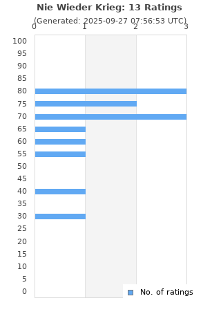 Ratings distribution