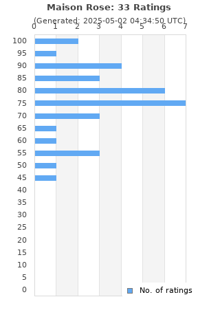 Ratings distribution