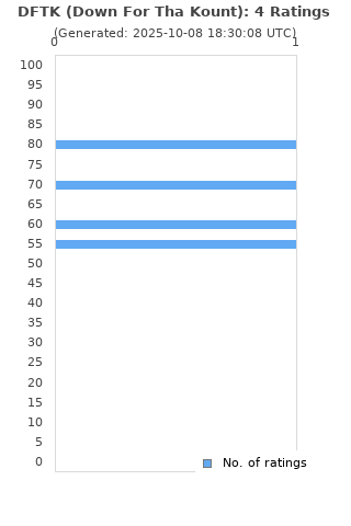 Ratings distribution