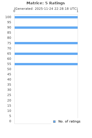 Ratings distribution