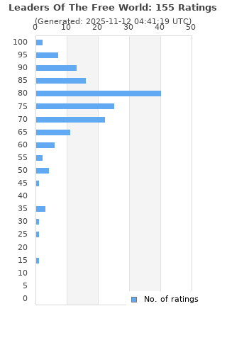 Ratings distribution