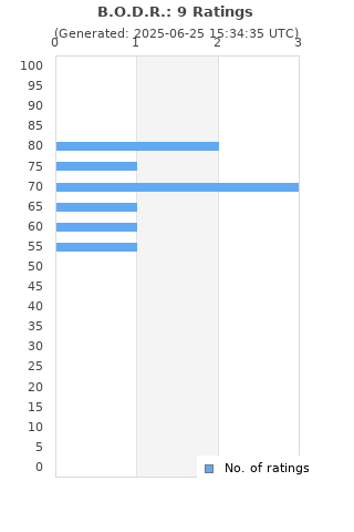 Ratings distribution