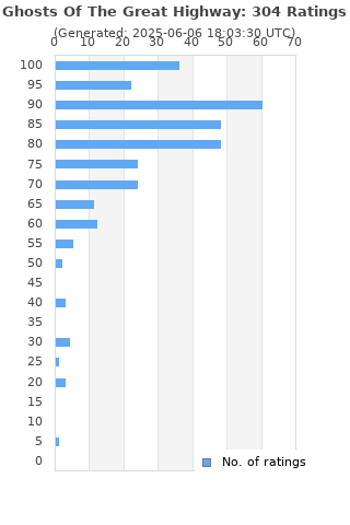 Ratings distribution