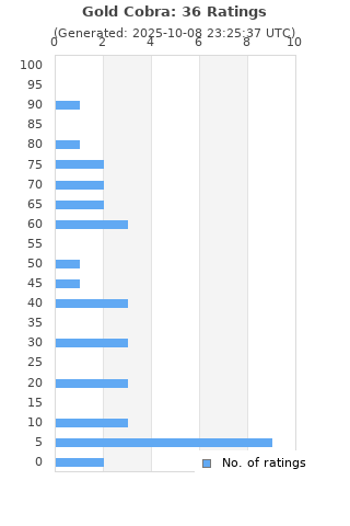Ratings distribution