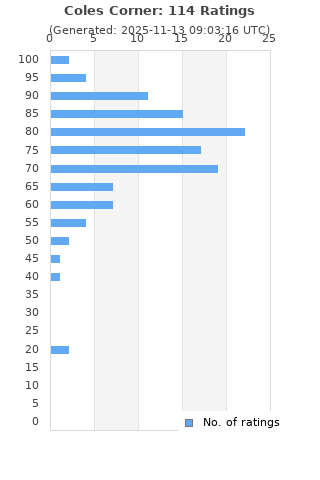 Ratings distribution