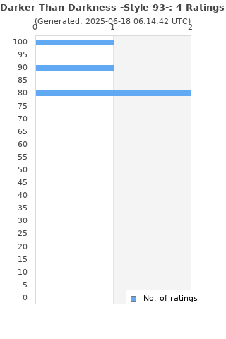 Ratings distribution