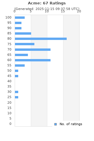 Ratings distribution