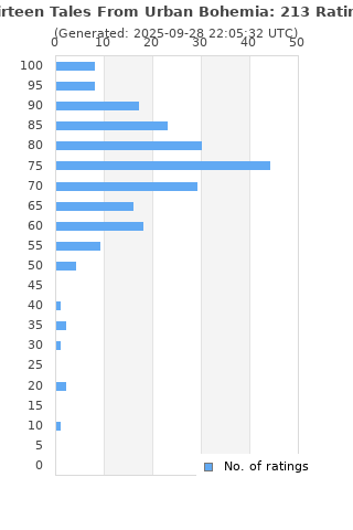 Ratings distribution