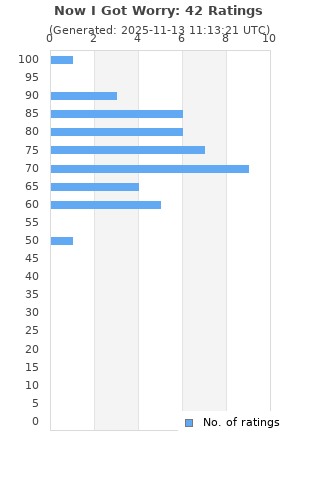 Ratings distribution