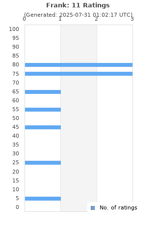 Ratings distribution
