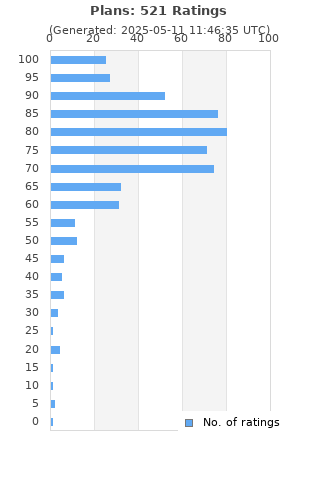 Ratings distribution