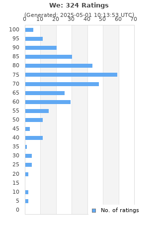 Ratings distribution