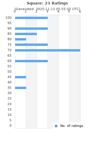 Ratings distribution