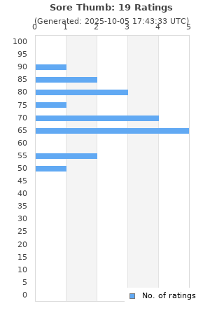 Ratings distribution