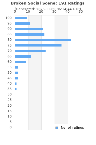 Ratings distribution
