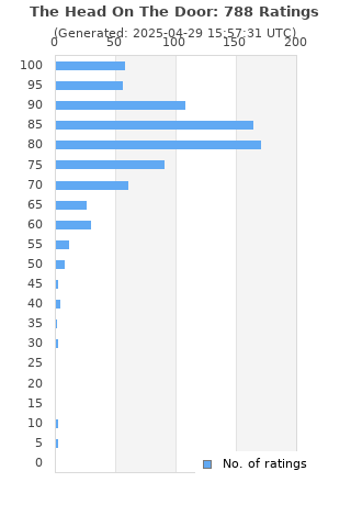 Ratings distribution