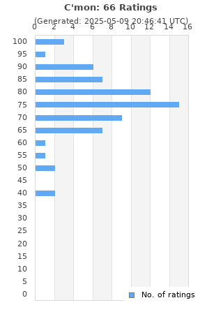 Ratings distribution