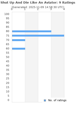 Ratings distribution