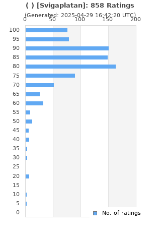 Ratings distribution