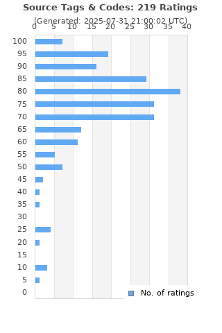 Ratings distribution