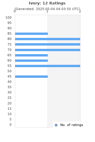 Ratings distribution