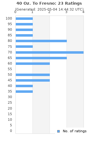 Ratings distribution