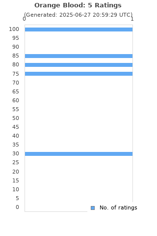 Ratings distribution