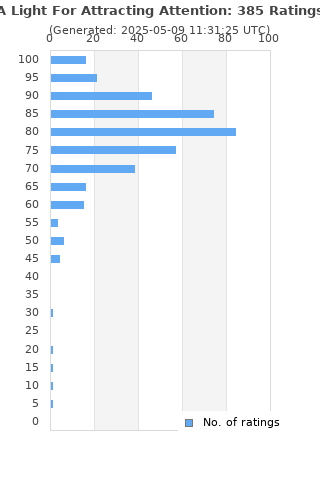 Ratings distribution