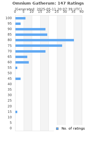 Ratings distribution