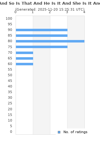 Ratings distribution