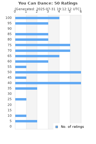Ratings distribution