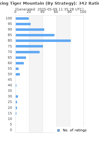 Ratings distribution