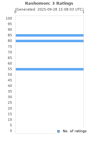 Ratings distribution