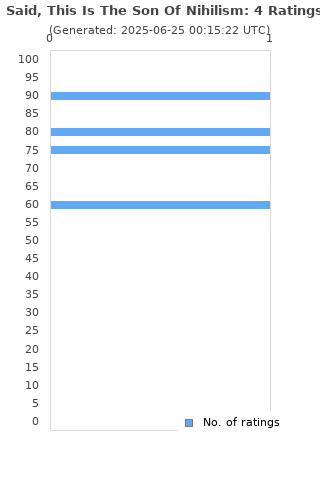 Ratings distribution