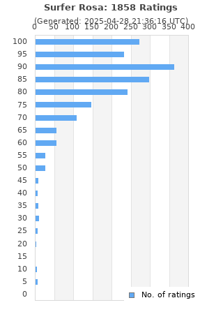 Ratings distribution