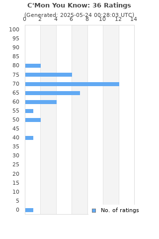 Ratings distribution