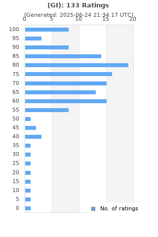 Ratings distribution