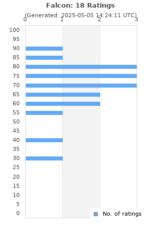 Ratings distribution