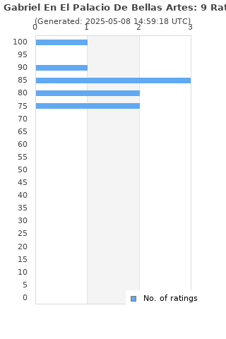 Ratings distribution