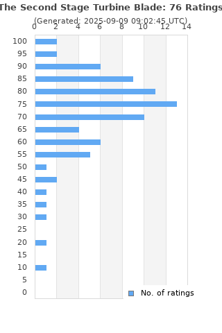 Ratings distribution