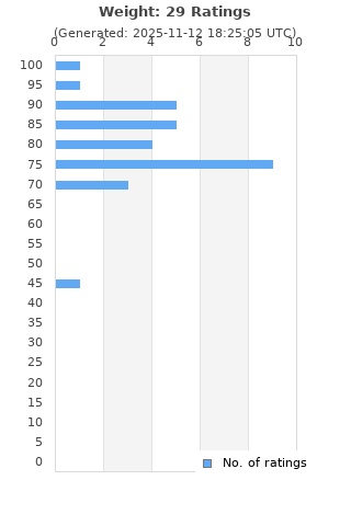 Ratings distribution