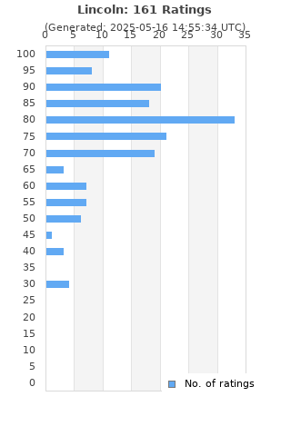 Ratings distribution