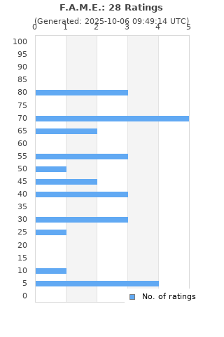 Ratings distribution