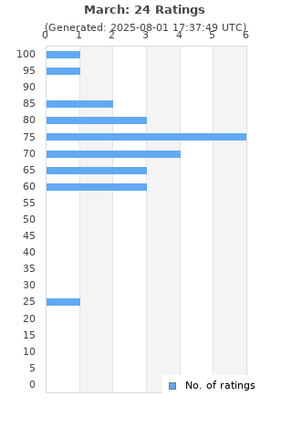 Ratings distribution
