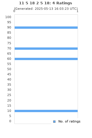 Ratings distribution