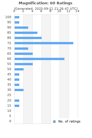 Ratings distribution