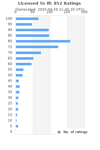 Ratings distribution