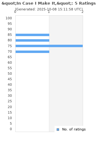 Ratings distribution
