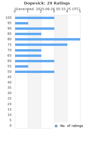 Ratings distribution