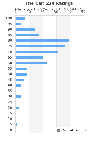 Ratings distribution
